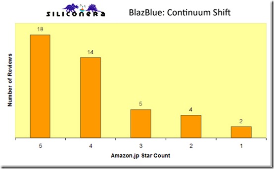 SE - Amazon Curve 12 - BlazBlue Continuum Shift