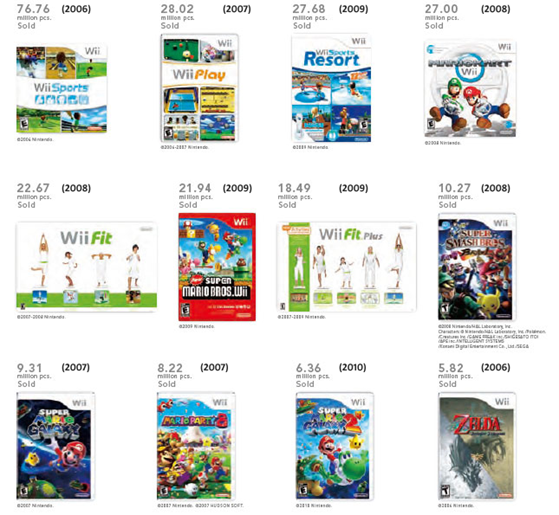 onwettig technisch bladerdeeg A List Of Nintendo's Best-Selling Wii Games - Siliconera