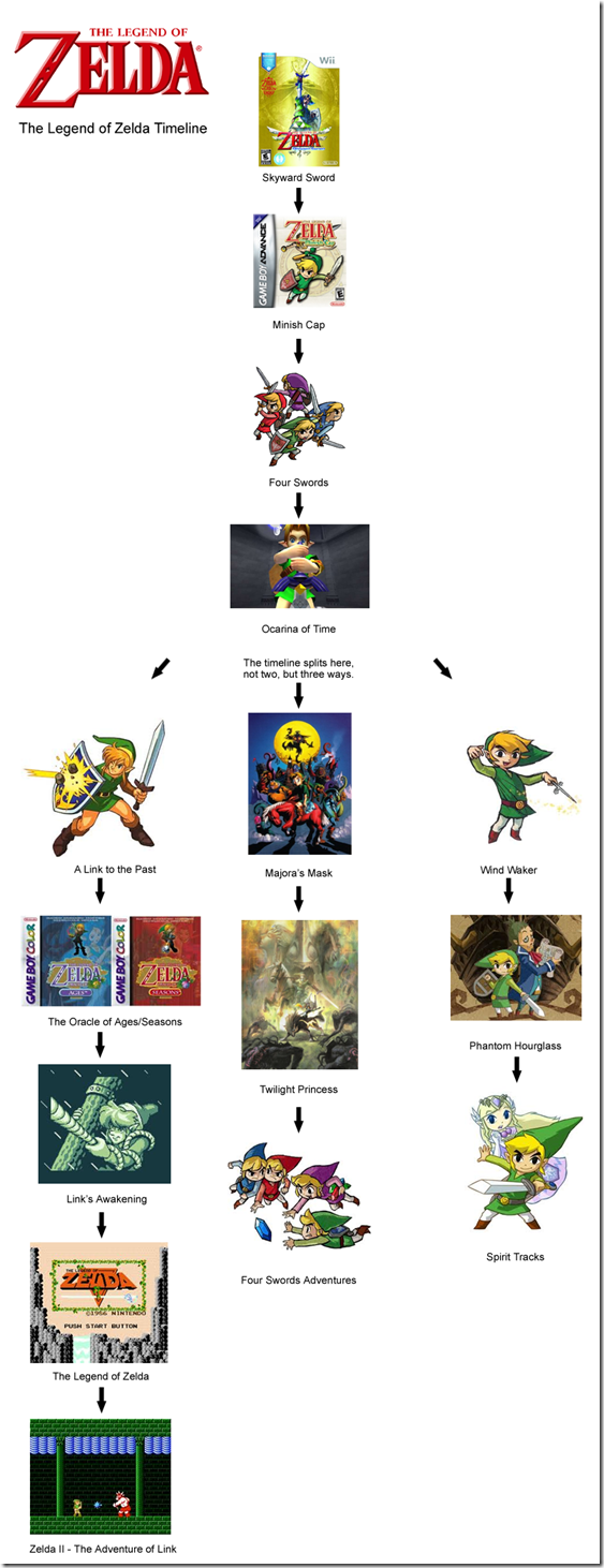 The Legend of Zelda: Link's Awakening ❘ A Timeline Completa 07