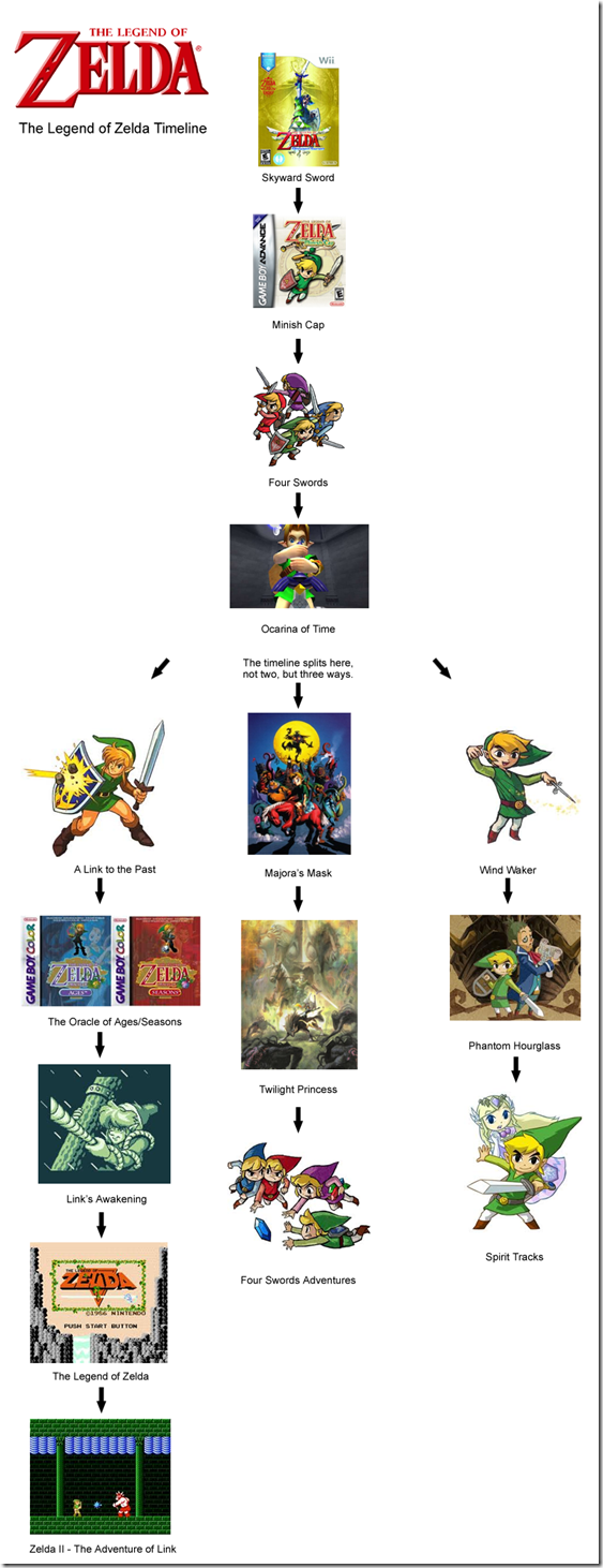 Zelda Timeline Chart