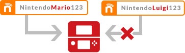 You Can Only Have One Nintendo Network ID On A Single 3DS - Siliconera