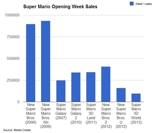 Wii U Game Sales Chart