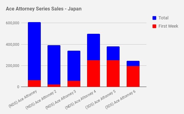 Splatoon Sales Chart