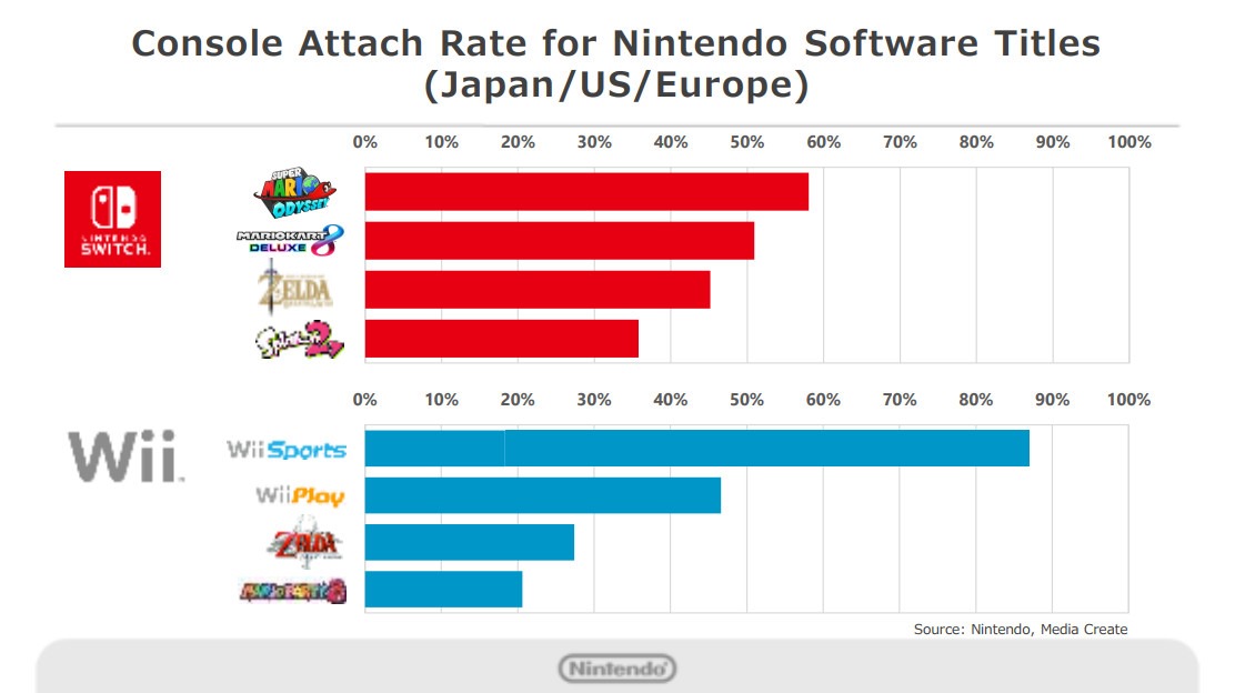 Nintendo On Maintaining Interest For Purchasers And A Switch vs. Wii
