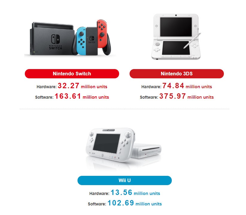 Nintendo Switch Reaches 32.27 Million Units Worldwide Close In On Nintendo - Siliconera