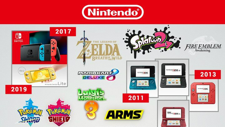 Nintendo Infographic Showcases Every Game Featured In The February