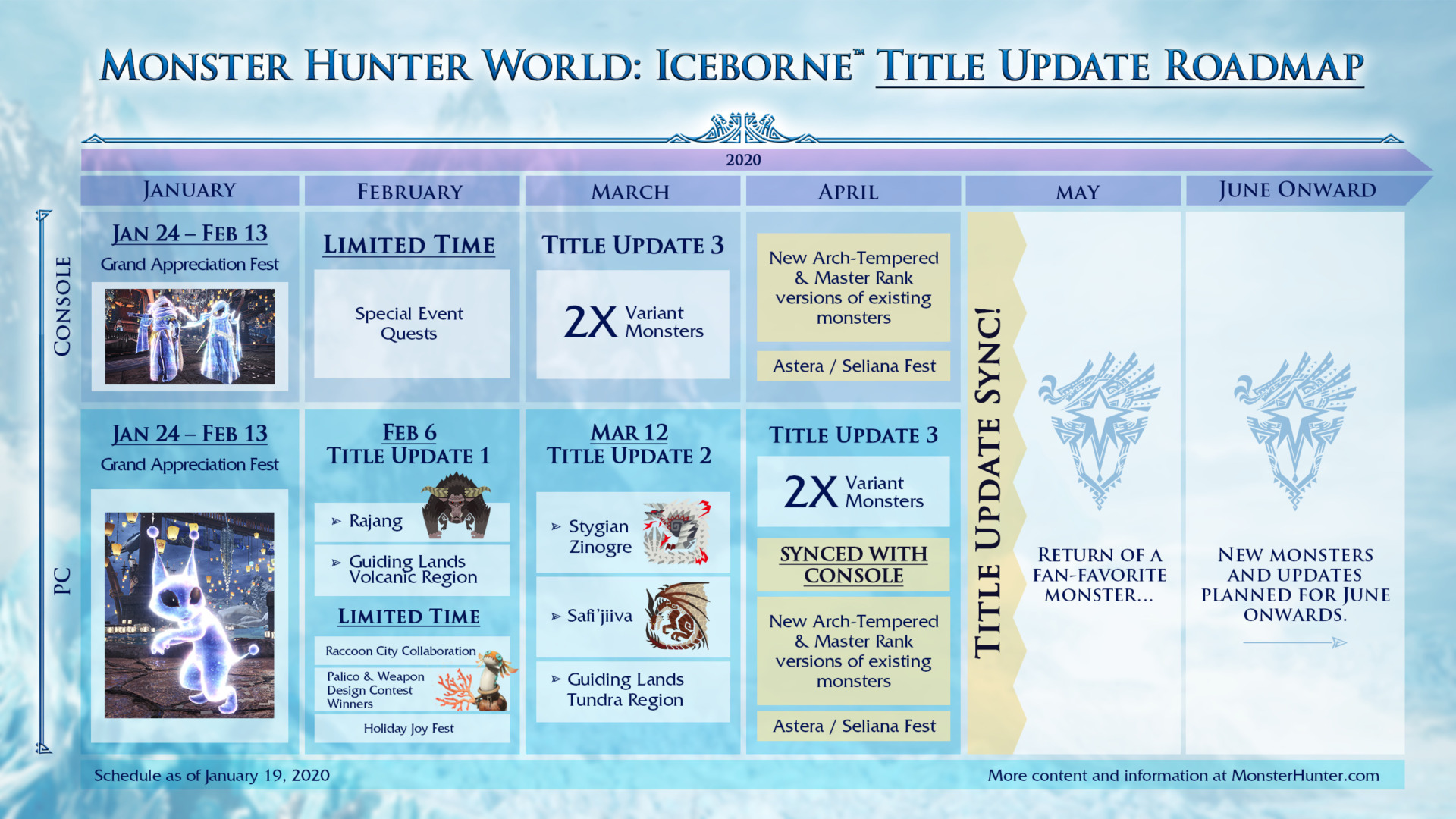Iceborne roadmap sets sync window for PC and console