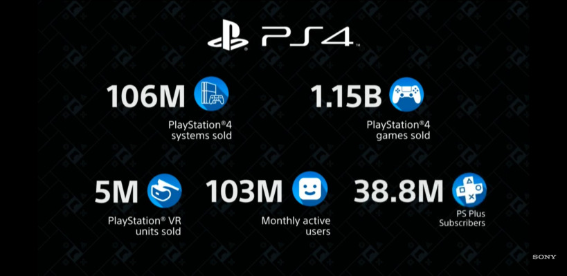 PlayStation 4 106 Million Sales