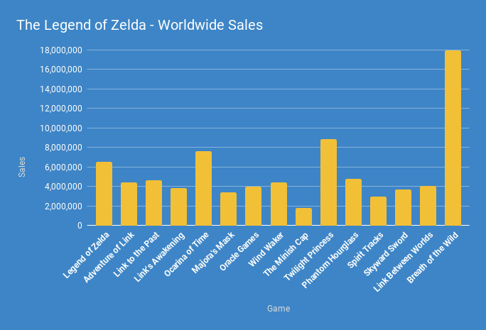 Zelda Sales
