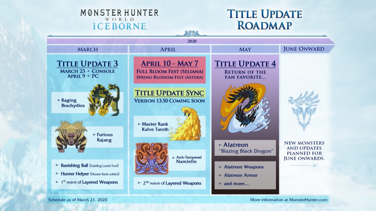 Monster Hunter: World Title Update Road Map