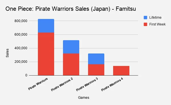 One Piece: Pirate Warriors 4 sprzedaż