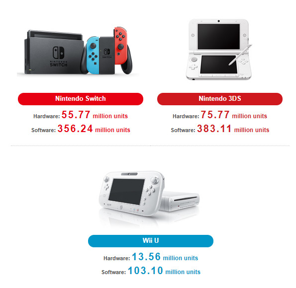 Nintendo Switch sales for FY ended March 2020