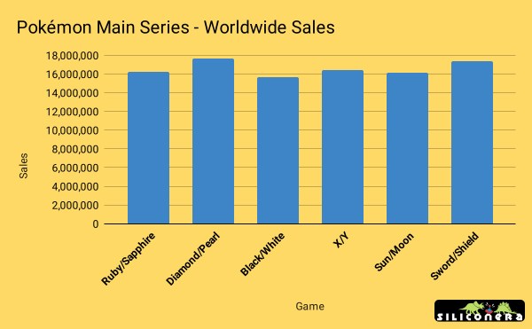 Spreadsheet of all Main Series Games by Sales : r/pokemon