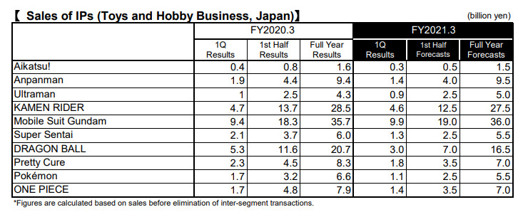 Sales of IPs in Toys and Hobby Business