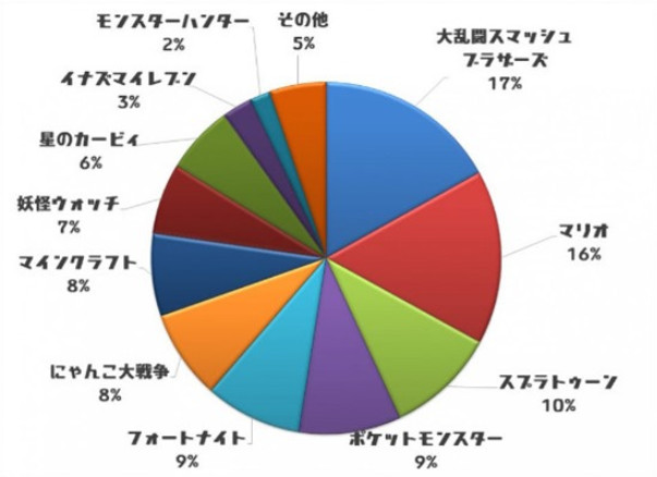CoroCoro Survey 2020 Kids in Japan Vote Fortnite, Pokemon, Mario