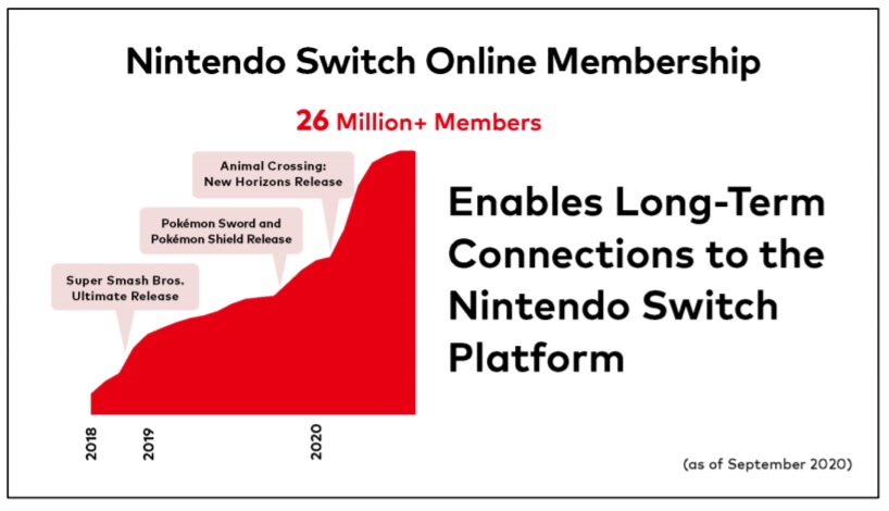 nintendo switch online subscribers count