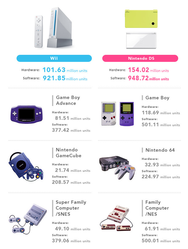 Nintendo Switch Sales Worldwide