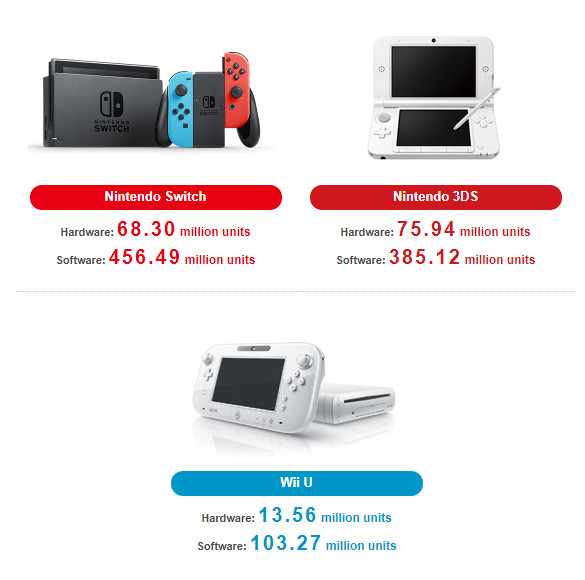 Nintendo Switch Sales Worldwide