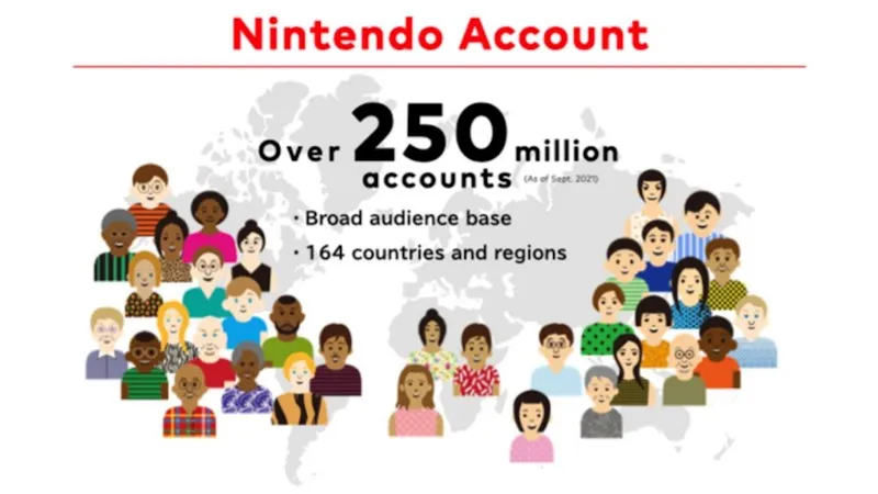 Over 250 million Nintendo Accounts registered worldwide