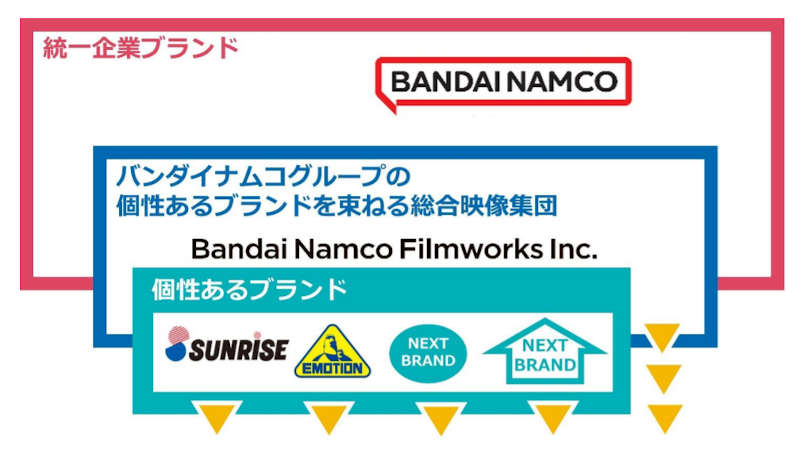 New company Bandai Namco Filmworks will include Sunrise and Emotion