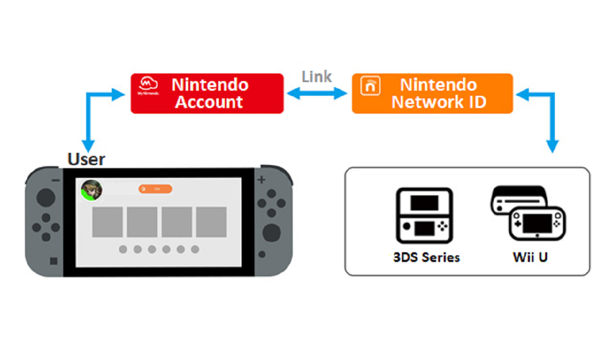 Lil Nathaniel Ward kreupel Nintendo Account and Nintendo Network ID Link Service Ends Next March