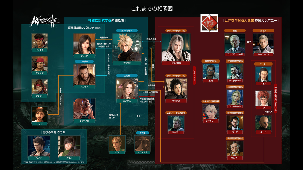 Final Fantasy VII Rebirth Character Relationship Chart Shared - Siliconera