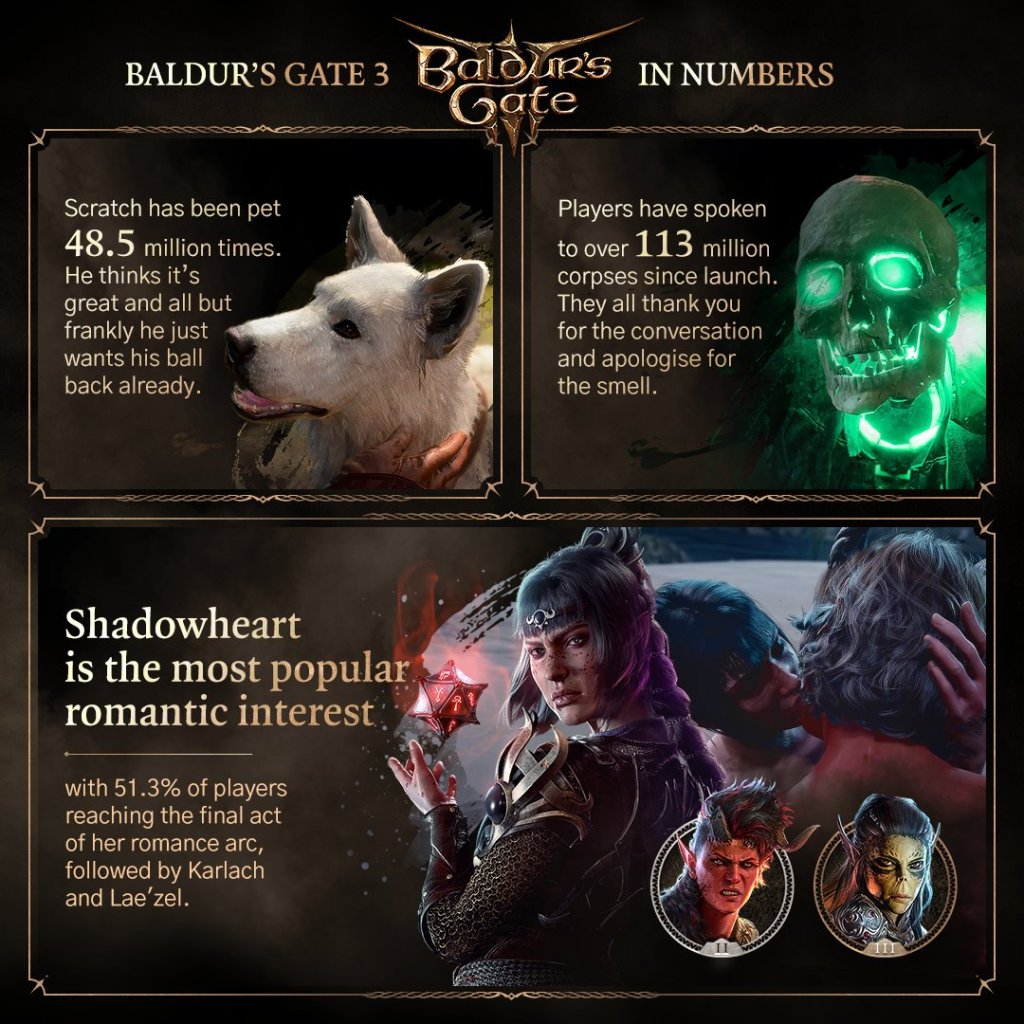 Shadowheart Most Popular Baldur's Gate 3 Player Romance  