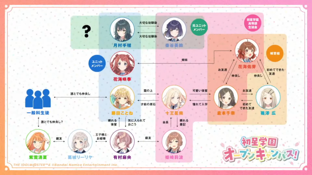 Hatsuboshi Gakuen The Idolmaster - character relationship chart