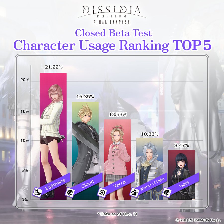 Most Used Dissidia Duellum Final Fantasy Closed Beta Character Was Lightning 