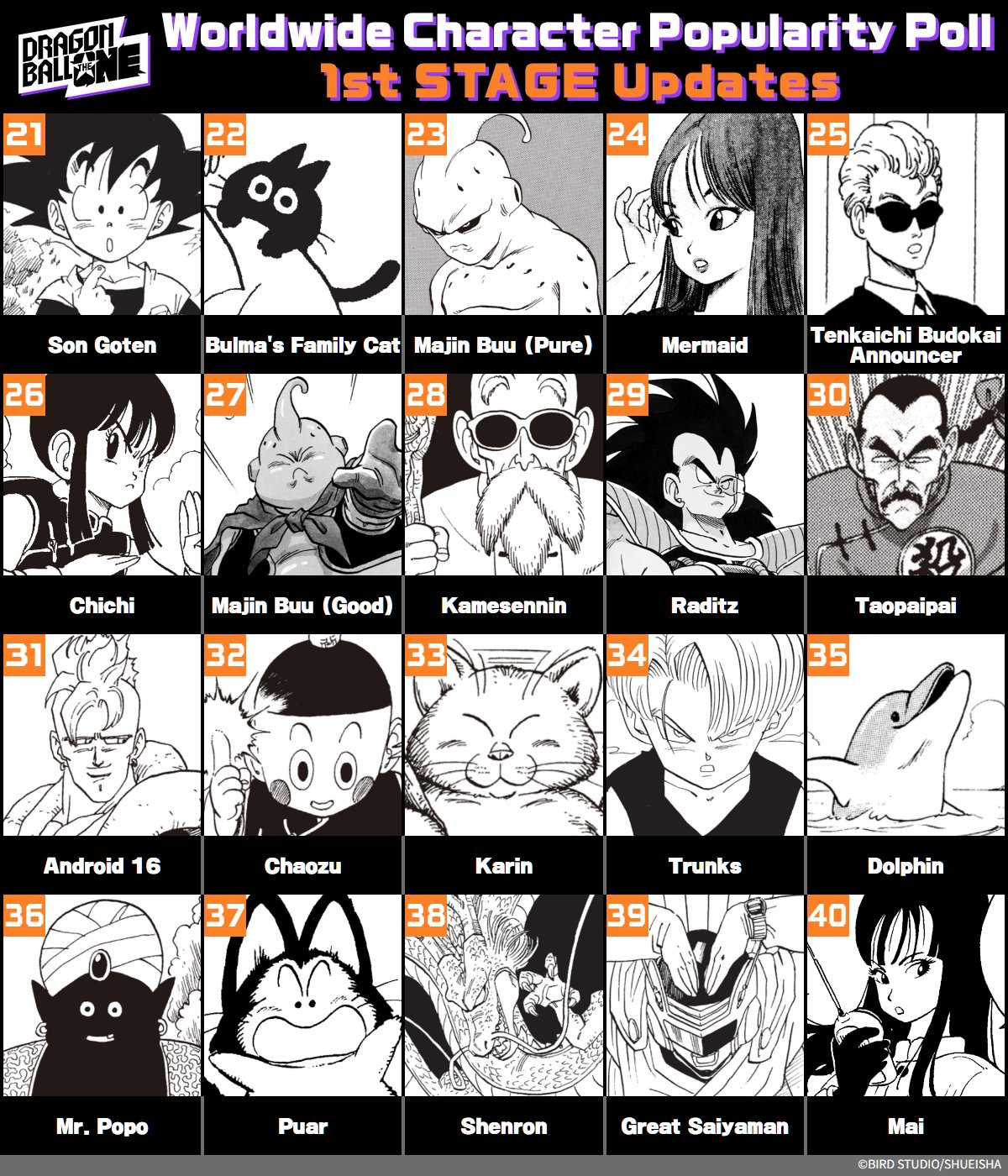 Vea la primera actualización de la encuesta de popularidad de personajes de Dragon Ball Worldwide granjero con un nivel de poder de 5 el gato de la familia Bulma