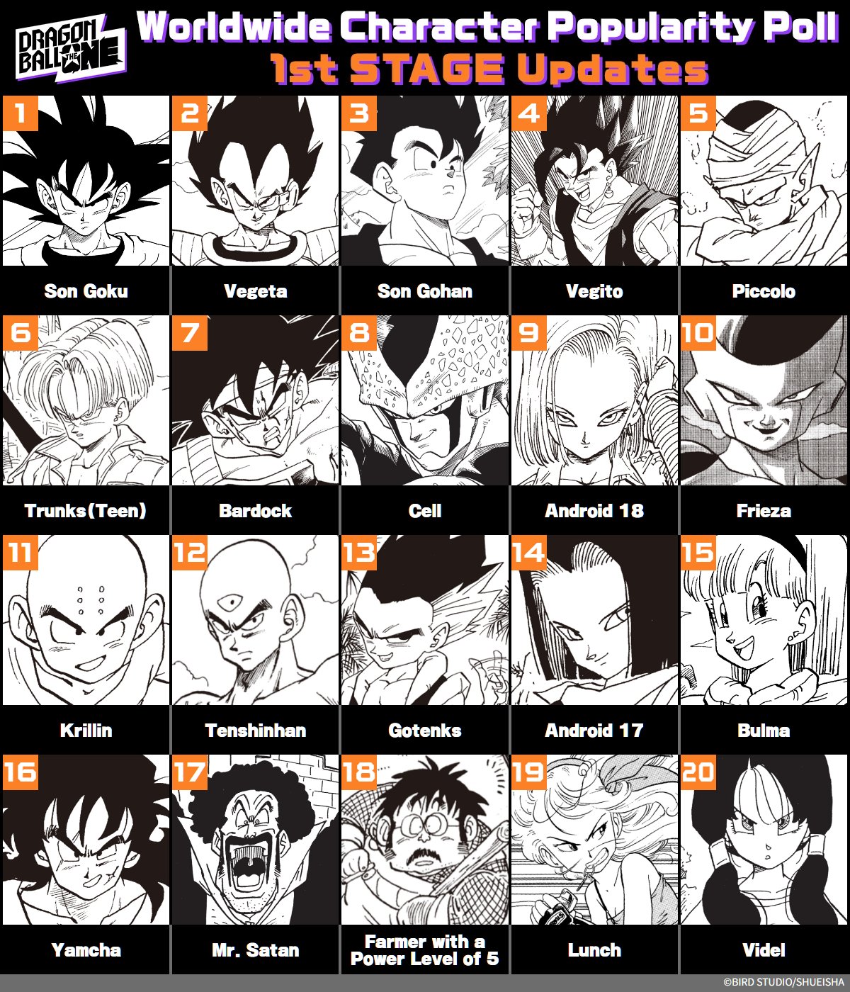 Vea la primera actualización de la encuesta de popularidad de personajes de Dragon Ball Worldwide granjero con un nivel de poder de 5 el gato de la familia Bulma