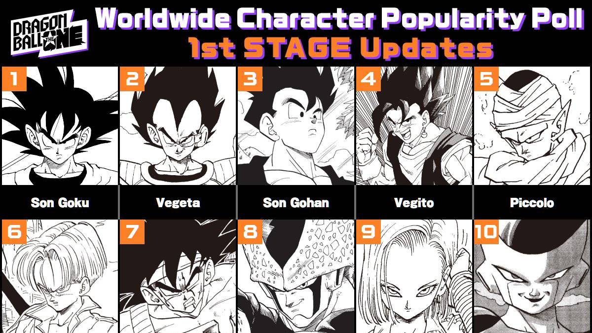 See First Dragon Ball Worldwide Character Popularity Poll Update