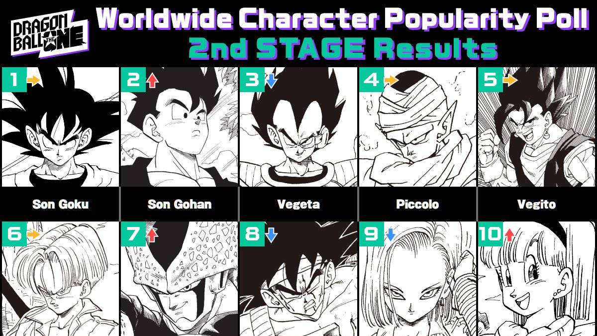 Dragon Ball Popularity Poll Still Includes Bulma's Family Cat