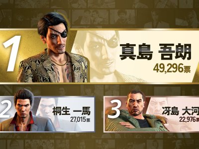 Yakuza Lead Goro Majima Tops Like a Dragon Character Popularity Poll most popular
