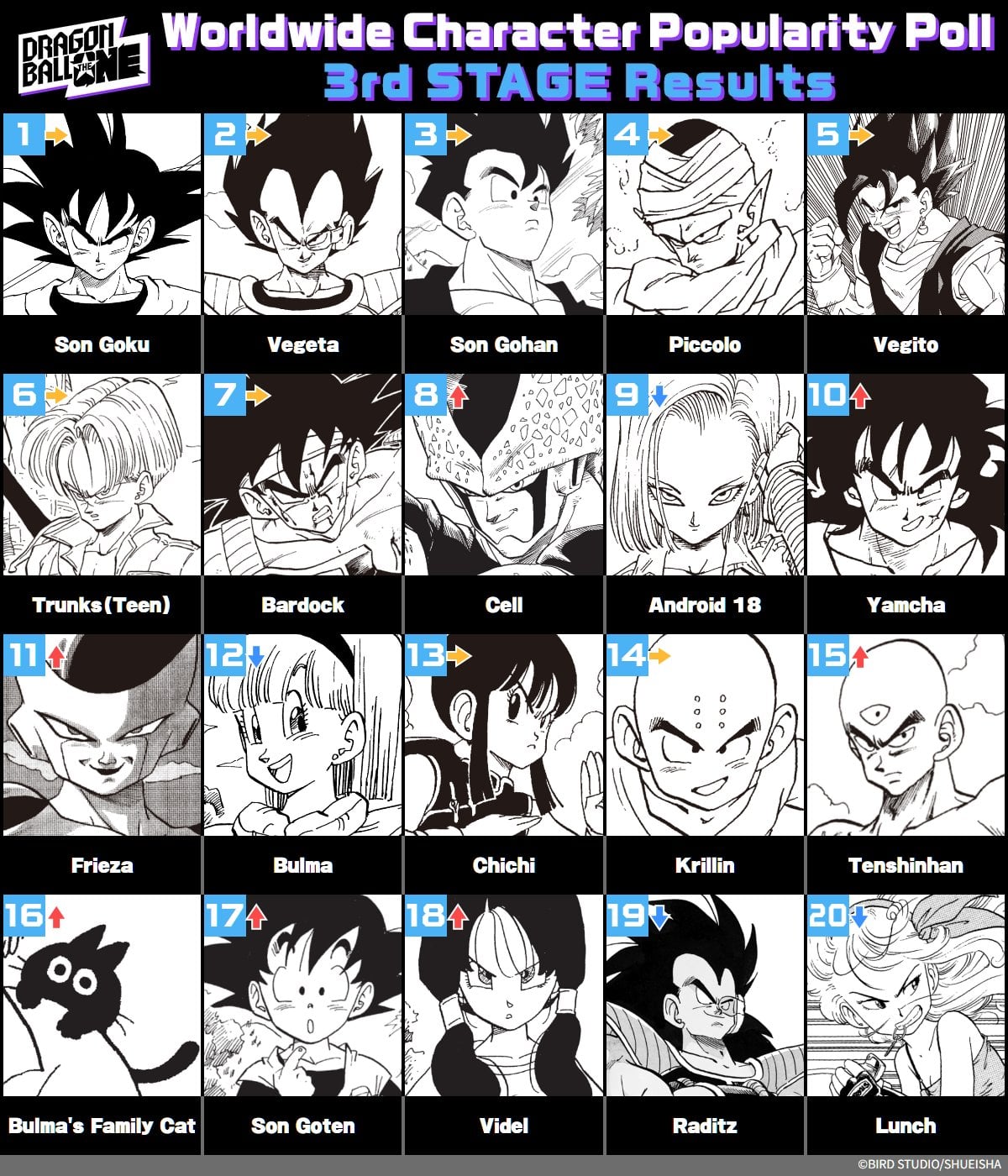 Bulma's Family Cat Still in Dragon Ball Character Popularity Poll