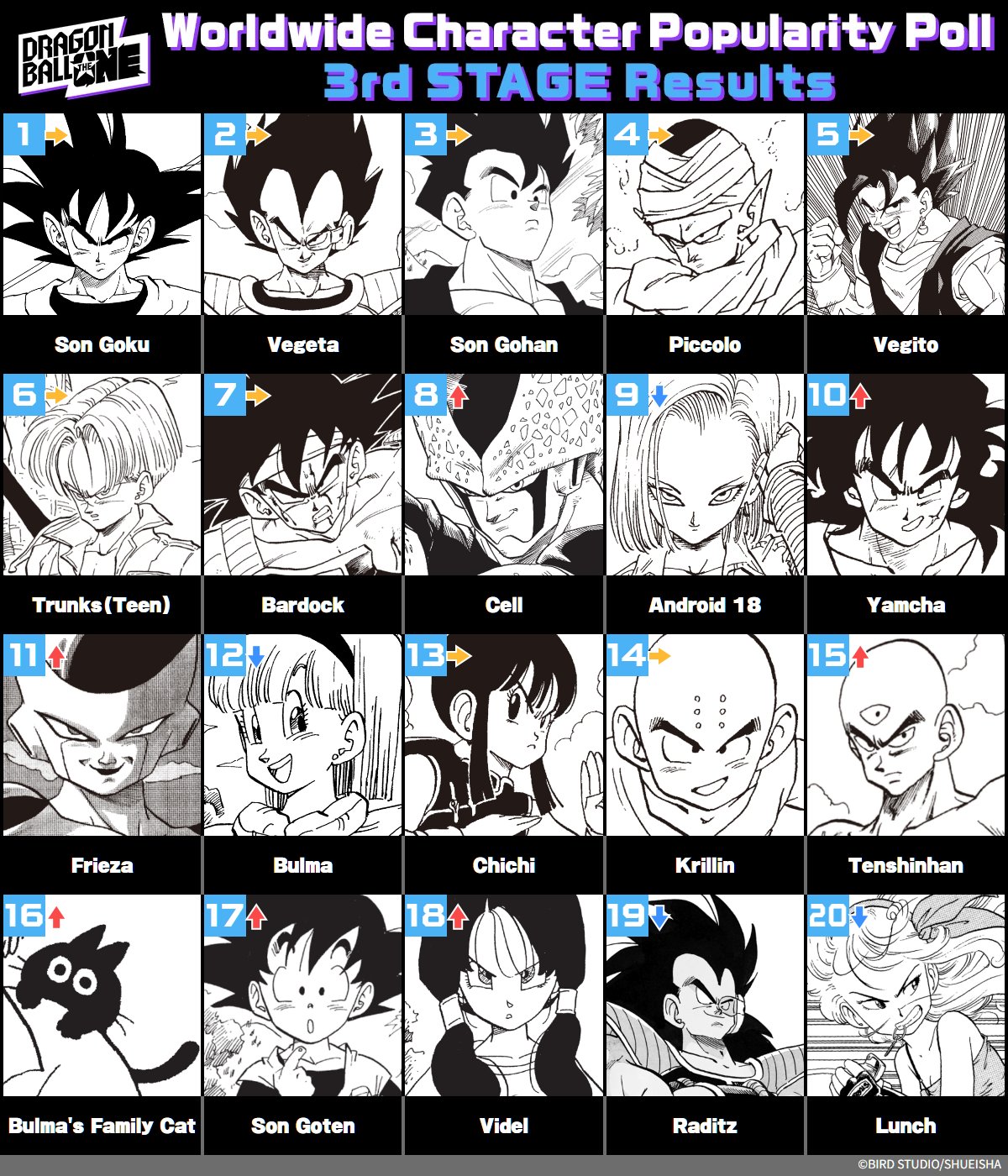 Bulma’s Family Cat Still in Dragon Ball Character Popularity Poll