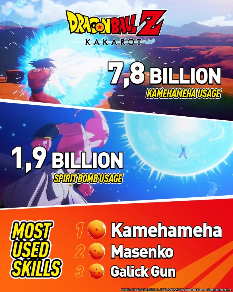 Dragon Ball Z: Kakarot Daima Part 2 DLC Debuts This Week  