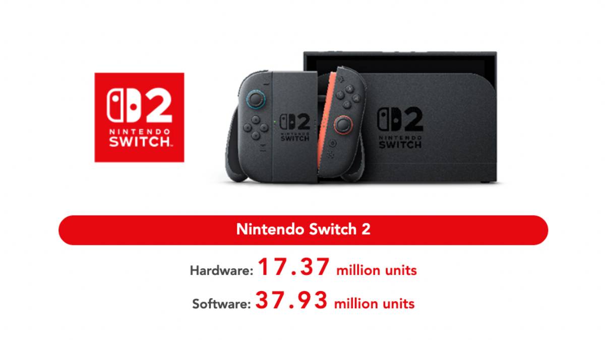 Switch 2 System Sales Pass 17 Million, 4 Games Pass 1 Million