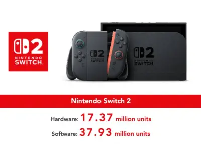 Switch 2 System Sales Pass 17 Million, 4 Games Pass 1 Million