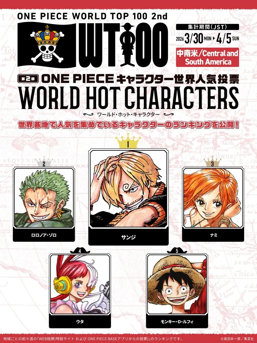 The latest One Piece World Top 100 2nd character popularity poll weekly regional poll results are in and Sanji is top in 4 regions. 