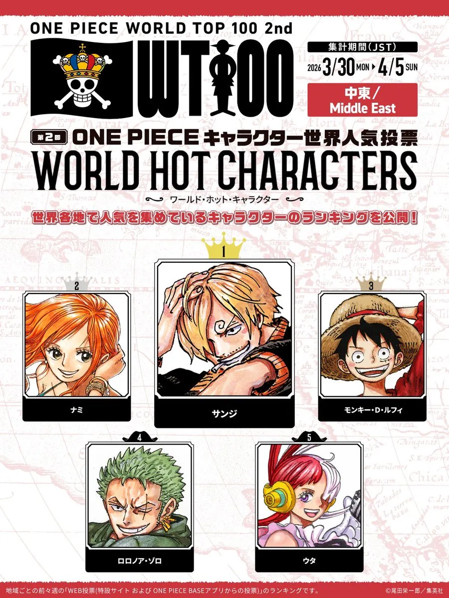 The latest One Piece World Top 100 2nd character popularity poll weekly regional poll results are in and Sanji is top in 4 regions. 