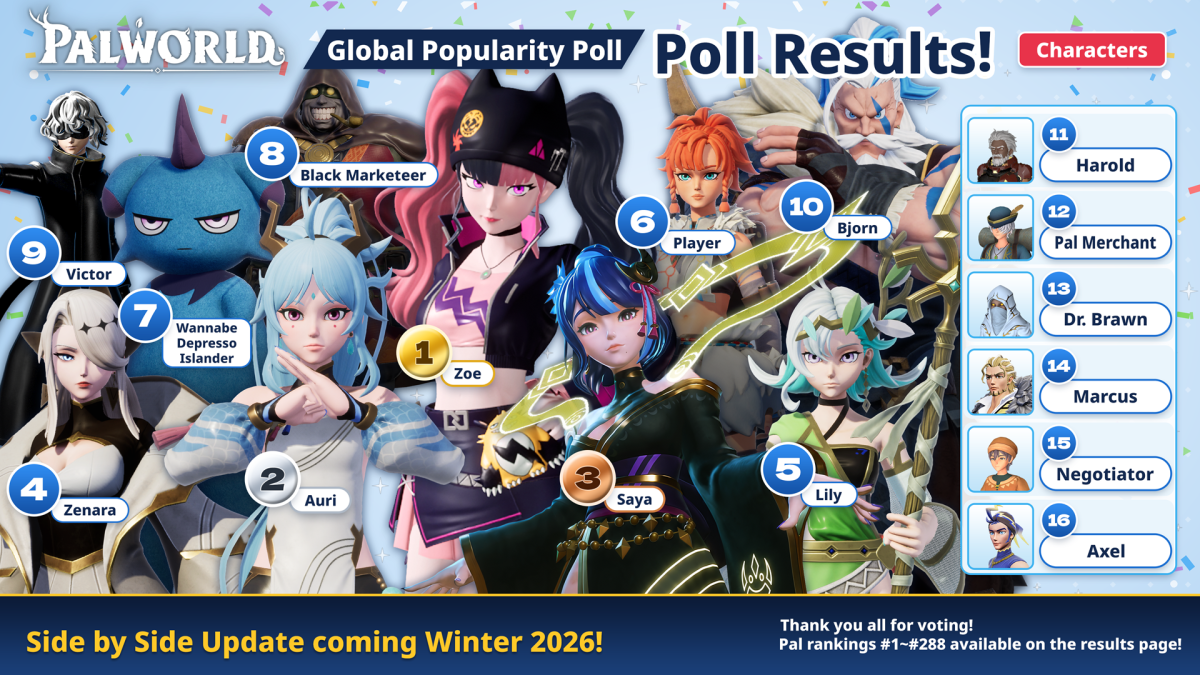 The Palworld Global Popularity Poll 2026 results for top human and Pal characters are in alongside a new patch teaser sekhmet zoe